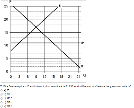 25
20
15
10
5
O
0
O b) $27
Oc) $13.5
O d) $18
Oe) $40.5
10
369
S
12 15 18 21 24 Q
23. If the free trade price is IP and this country imposes a trade tariff of $3, what will be amount of revenue the government collects?
O a) $3
-IP
O