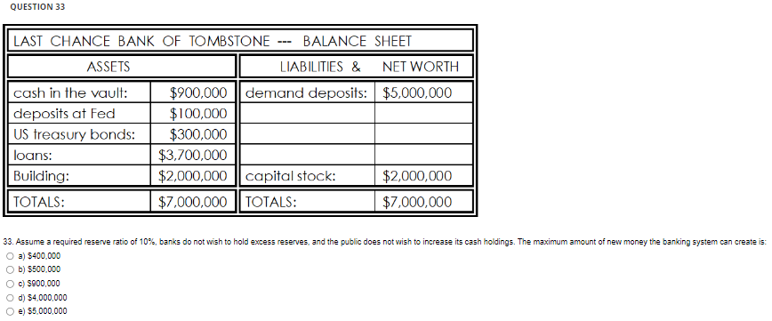 QUESTION 33
LAST CHANCE BANK OF TOMBSTONE BALANCE SHEET
ASSETS
cash in the vault:
deposits at Fed
US treasury bonds:
loans:
Building:
TOTALS:
LIABILITIES & NET WORTH
$5,000,000
d) $4,000,000
e) $5,000,000
$900,000 demand deposits:
$100,000
$300,000
$3,700,000
$2,000,000 capital stock:
$7,000,000
TOTALS:
$2,000,000
$7,000,000
33. Assume a required reserve ratio of 10%, banks do not wish to hold excess reserves, and the public does not wish to increase its cash holdings. The maximum amount of new money the banking system can create is:
Oa) $400,000
b) $500,000
c) $900,000