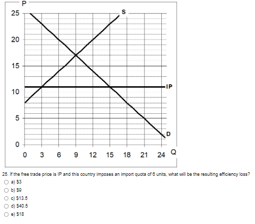 25
20
15
10
5
0
0
50
-IP
D
3 6 9 12 15 18 21 24 Q
25. If the free trade price is IP and this country imposes an import quota of 6 units, what will be the resulting efficiency loss?
O a) $3
O b) So
O c) $13.5
d) $40.5
e) $18