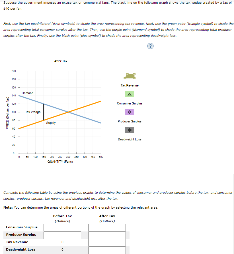 Suppose the government imposes an excise tax on commercial tans. The black line on the following graph shows the tax wedge created by a tax of
$40 per fan.
First, use the tan quadrilateral (dash symbols) to shade the area representing tax revenue. Next, use the green point (triangle symbol) to shade the
area representing total consumer surplus after the tax. Then, use the purple point (diamond symbol) to shade the area representing total producer
surplus after the tax. Finally, use the black point (plus symbol) to shade the area representing deadweight loss.
After Tax
200
180
Таx Revenue
160
Demand
140
120
Consumer Surplus
100
Тах Wedge
80
Supply
Producer Surplus
60
40
Deadweight Loss
20
50
100
150
200
250
300
350
400
450 500
QUANTITY (Fans)
Complete the following table by using the previous graphs to determine the values of consumer and producer surplus before the tax, and consumer
surplus, producer surplus, tax revenue, and deadweight loss after the tax.
Note: You can determine the areas of different portions of the graph by selecting the relevant area.
Before Tax
After Tax
(Dollars)
(Dollars)
Consumer Surplus
Producer Surplus
Tax Revenue
Deadweight Loss
PRICE (Doll ars per fan)
