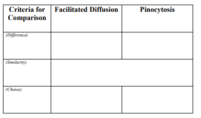 Criteria for Facilitated Diffusion
Comparison
Pinocytosis
(Difference)
(Similarity)
(Choice)
