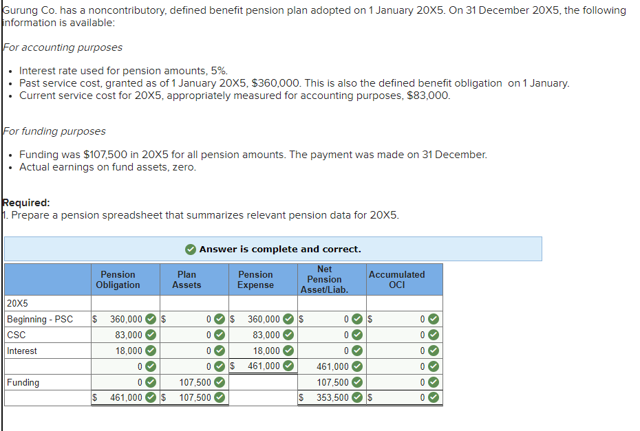 Gurung Co. has a noncontributory, defined benefit pension plan adopted on 1 January 20X5. On 31 December 20X5, the following
information is available:
For accounting purposes
Interest rate used for pension amounts, 5%.
Past service cost, granted as of 1 January 20X5, $360,000. This is also the defined benefit obligation on 1 January.
Current service cost for 20X5, appropriately measured for accounting purposes, $83,000.
For funding purposes
Funding was $107,500 in 20X5 for all pension amounts. The payment was made on 31 December.
Actual earnings on fund assets, zero.
Required:
1. Prepare a pension spreadsheet that summarizes relevant pension data for 20X5.
Answer is complete and correct.
Pension
Obligation
Plan
Assets
Pension
Expense
Net
Pension
Asset/Liab.
Accumulated
OCI
20X5
Beginning - PSC $ 360,000
$
0 $ 360,000
$
0
$
0
CSC
83,000
0
83,000
0
0
Interest
18,000
0
18,000
0
0
0
$ 461,000
461,000
0
Funding
107,500
107,500
0
$ 461,000 $
107,500
$
353,500
0