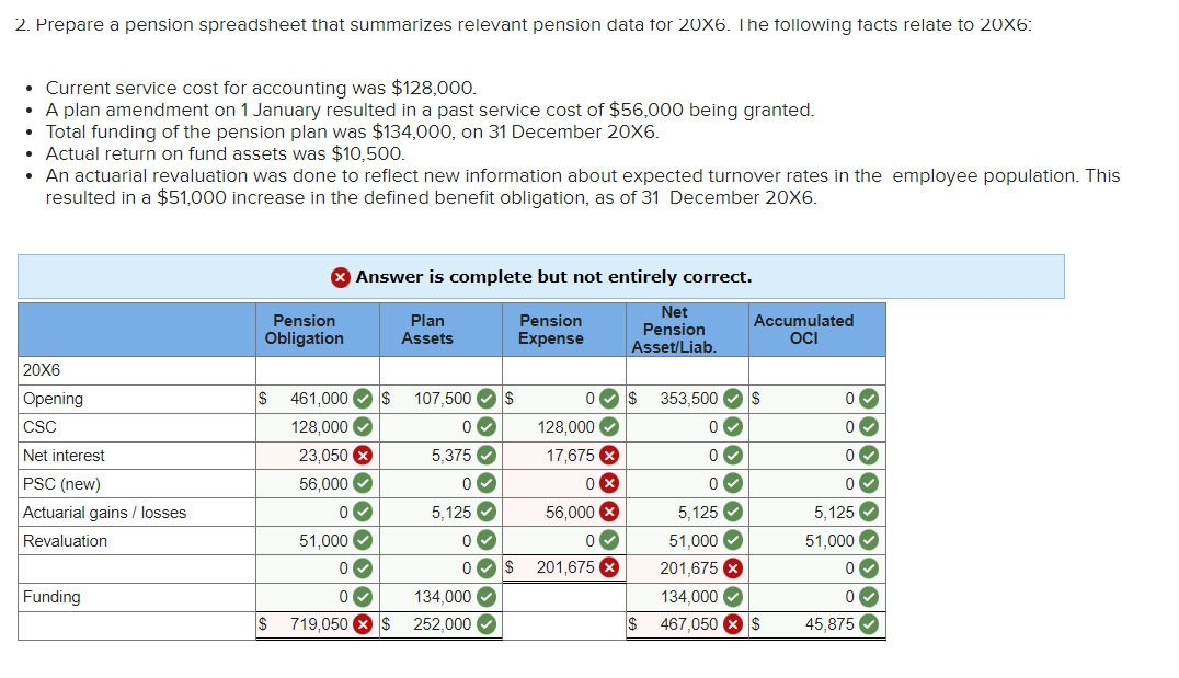 2. Prepare a pension spreadsheet that summarizes relevant pension data for 20X6. The following facts relate to 20X6:
• Current service cost for accounting was $128,000.
• A plan amendment on 1 January resulted in a past service cost of $56,000 being granted.
• Total funding of the pension plan was $134,000, on 31 December 20X6.
• Actual return on fund assets was $10,500.
• An actuarial revaluation was done to reflect new information about expected turnover rates in the employee population. This
resulted in a $51,000 increase in the defined benefit obligation, as of 31 December 20X6.
20X6
Opening
CSC
Net interest
PSC (new)
Actuarial gains/losses
Revaluation
Funding
Pension
Obligation
Answer is complete but not entirely correct.
Plan
Assets
Net
Pension
Expense
Pension
Asset/Liab.
Accumulated
OCI
$ 461,000 (
$ 107,500
$
0
$ 353,500
$
128,000
23,050 x
128,000
0
5,375
17,675 ×
56,000
0
0 ☑
0
0
0
5,125
51,000
0
56,000 ×
0
5,125
5,125
51,000
51,000
0
0
$ 201,675 x
201,675 x
0
134,000
134,000
$ 719,050 $ 252,000
$ 467,050 $
45,875