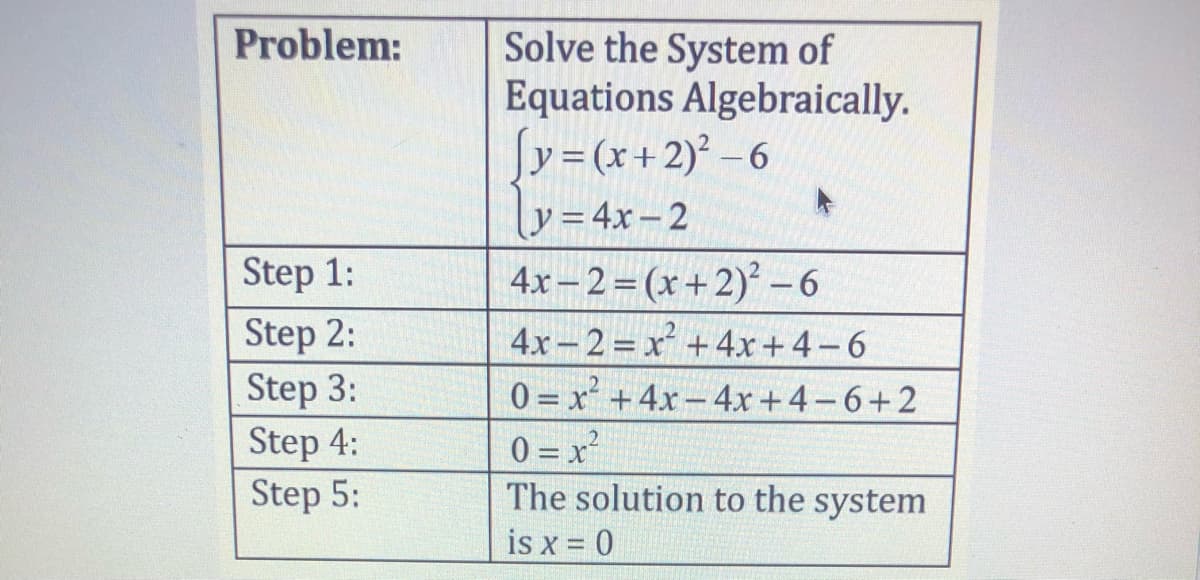 Problem:
Solve the System of
Equations Algebraically.
y = (x+2)² –6
y=4x- 2
Step 1:
4x – 2 = (x+2)² -6
Step 2:
Step 3:
Step 4:
Step 5:
4x-2 = x² +4x+4-6
0 = x² +4x – 4x +4-6+2
0 = x?
The solution to the system
is x = 0
