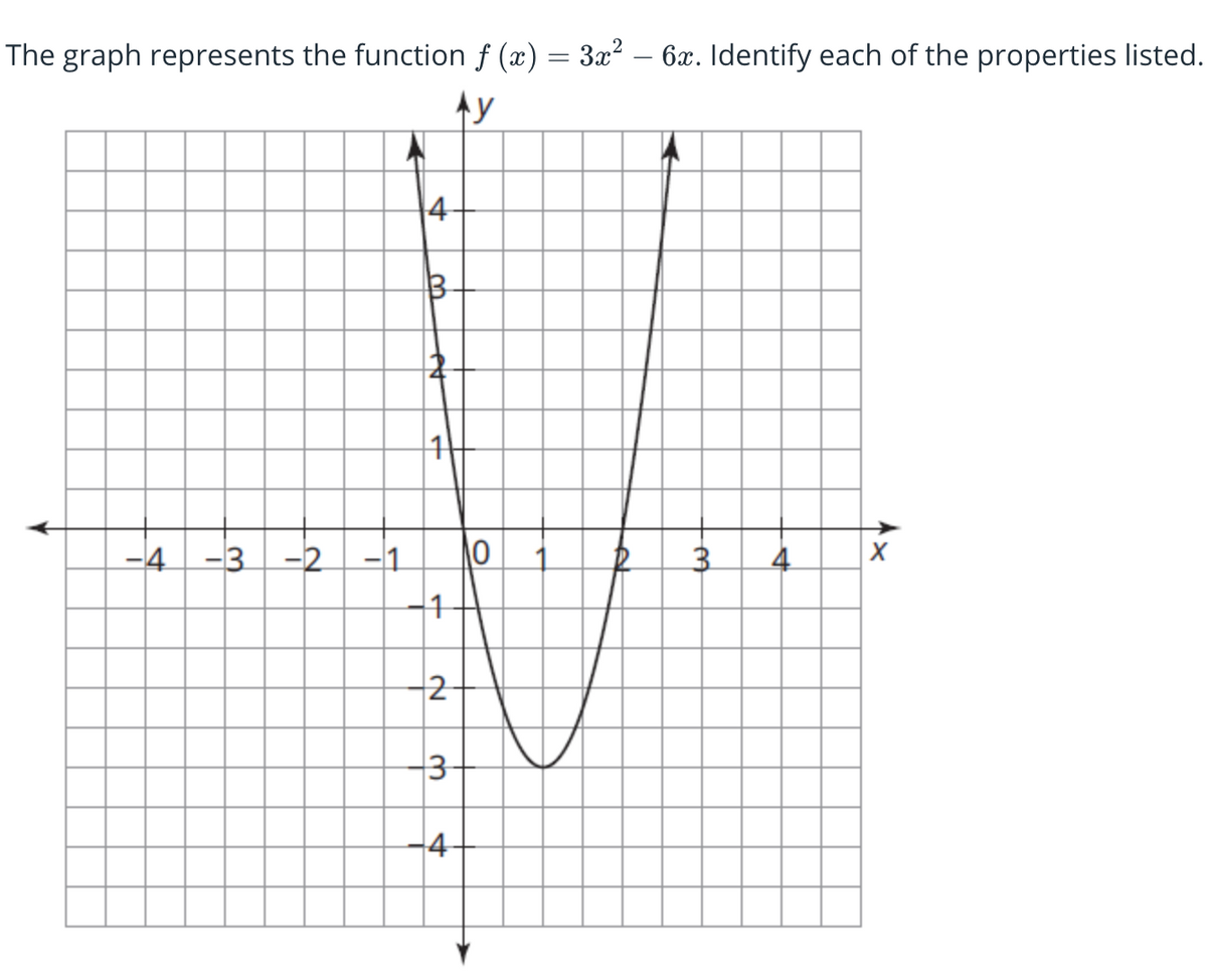 The graph represents the function f (x) = 3x² – 6x. Identify each of the properties listed.
Ay
-4
-3 -2
-1
4
2
13
-4
