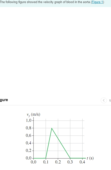 The following figure showed the velocity graph of blood in the aorta.(Figure 1)
gure
Vy (m/s)
1.0-
0.8-
0.6-
0.4-
0.2-
0.0+
0.0
0,1
0,2
0,3
0.4
t (s)