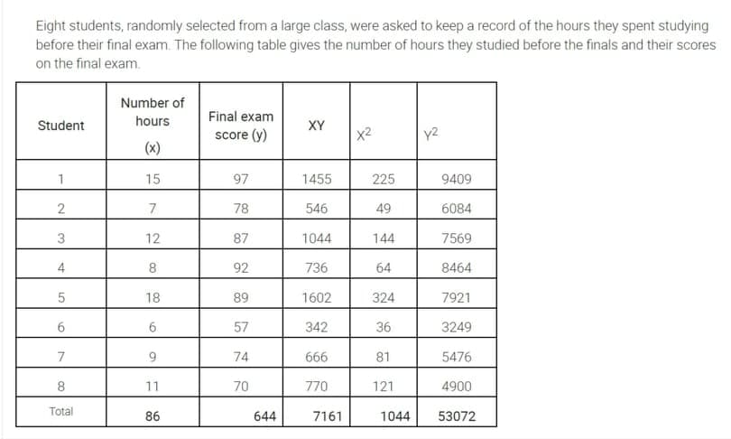 Eight students, randomly selected from a large class, were asked to keep a record of the hours they spent studying
before their final exam. The following table gives the number of hours they studied before the finals and their scores
on the final exam.
Number of
Final exam
Student
hours
XY
score (y)
x2
Y2
(x)
1
15
97
1455
225
9409
7
78
546
49
6084
3
12
87
1044
144
7569
4
92
736
64
8464
18
89
1602
324
7921
6.
57
342
36
3249
7
74
666
81
5476
8
11
70
770
121
4900
Total
86
644
7161
1044
53072
