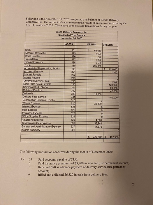 Following is the November, 30, 2020 unadjusted trial balance of Zenith Delivery
Company, Inc. The account balances represent the results of entries recorded during the
first 11 months of 2020. There have been no stock transactions during the year.
Zenith Delivery Company, Inc.
Unadjusted Trial Balance
November 30, 2020
ACCT#
DEBITS
CREDITS
Cash
Accourts Receivable
LOffice Sucples
Precaid Rert
Prepaid Insurance
101
125
126
69.660
4.600
730
1.200
6.500
295.000
127
126
150
151
201
202
203
213
Accumlated Decreciation Trucks
Accourts Payatle
Interest Pavable
Wanes Paable
Unearned Delvey Fees
Long-Term Notes Payable
Common Stock No-Par
Retained Earmings
Dividends
Delivery Fees Earned
Depreciation Expense. Trucks
Wages Expense
Interest Expense
Rert Expense
Insurance Evpese
Office Supples Expense
Advertising Expense
Truck RecairiGas Expense
General and Administrative Experse
Income Summary
115.000
1.300
1.600
230
301
202
390
401
510
520
521
5221
128.000
20.000
42.000
15.000
180.000
36.800
523
524
525
4.800
526
527
901
38.940
14.670
487.900 S
487.900
The following transactions occurred during the month of December 2020:
Dec.
03
Paid accounts payable of $350.
Paid insurance premiums of $9,200 in advance (use permanent account).
Received $90 as advance payment of delivery service (use permanent
account).
Billed and collected $6,320 in cash from delivery fees.
5
9.
