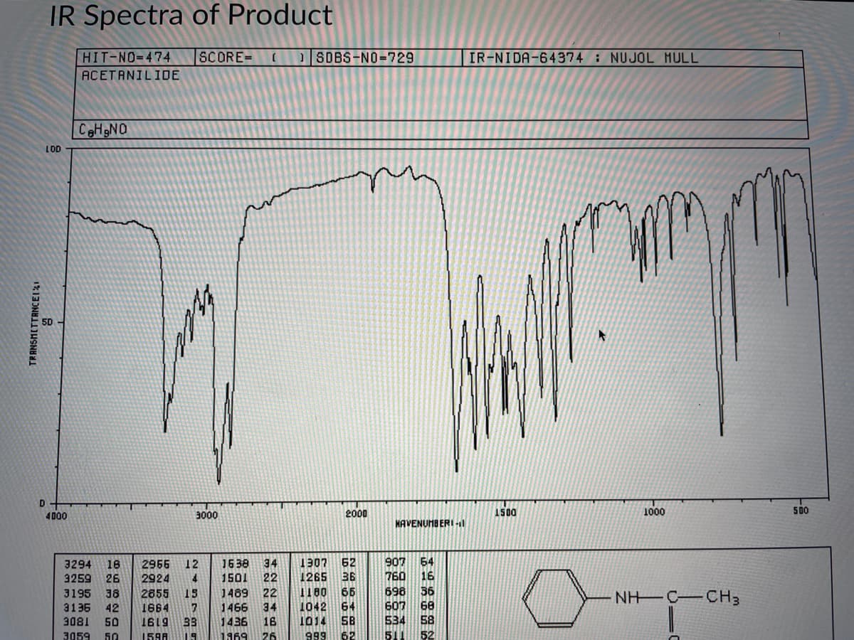 IR Spectra of Product
HIT-NO-474
SCORE=
SDBS-NO=729
IR-NIDA-64374 : NUJOL MULL
ACETANILIDE
CeHgNO
LDD
E 50
D
4D00
3000
2000
1500
1000
500
HAVENUMBERI-l
907
64
2966
2924
1638
1907 62
34
22
3294
18
12
3259 26
1501
1265 36
760 16
3195
38
2855
15
1489
22
66
698
36
NH C-CH3
1042 64
5B
3136
42
1664
1466
34
607 68
3081
50
1436
1014
534
58
619T
33
19
16
3059
50
159A
1969
26
999
62
TRANSMITTANCEI%1
