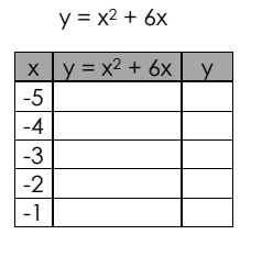 y = x2 + 6x
xy = x2 + 6x| y
X
-5
-4
-3
-2
-1
