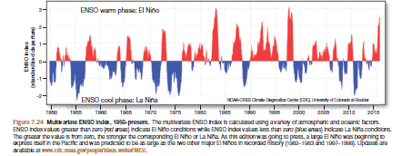 ENSO warm phase: El Nino
ENSO cool phase: La Nina
NDMCHESOr Dgats artr Unnty aCantir
1955
19es 1970 1s
10as 100
2000
2010 201s
Figure 7.24 Mutvartate ENSO Indax, 1050-prosent. The multivaria ENSO hdx s calculnad uing avariey of amoepharic and ocanic aos.
ENSO ndaxvaluz gar tan zaro rod arj indcan E Nino conditons while ENSO Indxvalu kes than zaro bue sras ndican La Nita condtiors.
The grear thevaluo is tom zoo, te songer the comeponding E Nho or La Nia As this adtion wa going o pross, a large E Nho was boghningD
xpriss itot in the Pactc andwas prodicid D bez arge fio wo oter maor EI Nhos in ocorded fibaiy riee-1983 ănd 107-190. Upda ara
valabie arww.cdc.noaa.govpeoplaklauswoltor MEN.
