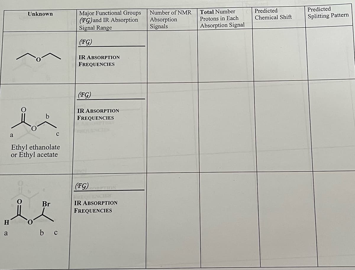 a
Unknown
H
a
C
Ethyl ethanolate
or Ethyl acetate
Br
it
b c
Major Functional Groups
(FG) and IR Absorption
Signal Range
(FG)
IR ABSORPTION
FREQUENCIES
(FG)
IR ABSORPTION
FREQUENCIES
(FG)
LENCIES
IR ABSORPTION
FREQUENCIES
Number of NMR
Absorption
Signals
Total Number
Protons in Each
Absorption Signal
Predicted
Chemical Shift
Predicted
Splitting Pattern