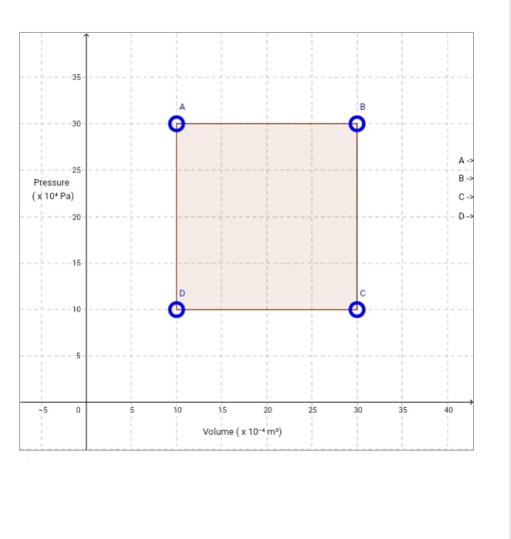 35
30
25
Pressure
(x 10¹ Pa)
20
15
10
0
10
15
Volume (x 10-4 m³)
20
25
30
35
40
A->
B-
C->
D->