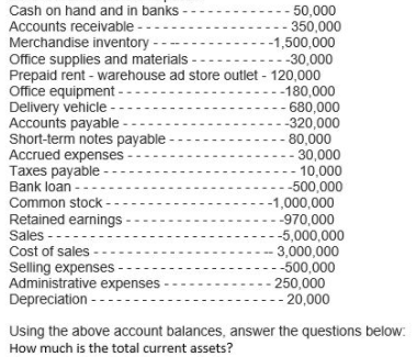 -- 50,000
Cash on hand and in banks
Accounts receivable -
Merchandise inventory -
- 350,000
-1,500,000
Office supplies and materials
---30,000
Prepaid rent - warehouse ad store outlet - 120,000
Office equipment --
---180,000
Delivery vehicle ---
-- 680,000
Accounts payable -
--320,000
Short-term notes payable
-- 80,000
Accrued expenses-
Taxes payable -
Bank loan ---
Common stock
--1,000,000
-970,000
Retained earnings
Sales --
Cost of sales
---5,000,000
- 3,000,000
--500,000
Selling expenses -
Administrative expenses
- 250,000
-- 20,000
Depreciation --
Using the above account balances, answer the questions below:
How much is the total current assets?
- - 30,000
- 10,000
-500,000