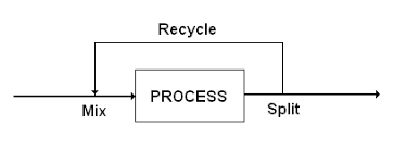 Recycle
PROCESS
Mix
Split
