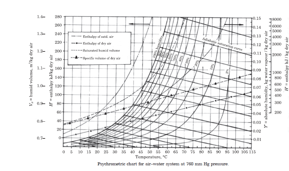 1.4-
280
то.15
78000
260
6000
f0.14
5000
1.3-
240
· Enthalpy of satd. air
0.13
4000
Adiabatic saturation curve
220
Enthalpy of dry air
+0.12
3000
1.2-
200
- Saturated humid volume
0.11
2000
---Specific volume of dry air
180
0.10
1.1-
160
0.09
1000
140
0.08
800
600|I
1.0-
120
0.07
500 E
100-
400
0.06
300
0.05
60
0.04
200
0.8-
40
0.03 I
20-
0.02
0.7-
0-
0.01
0 5 10 15 20 25 30 35 40 45 50 55 60 65
Temperature, °C
70 75 80 85 90 95 100 105 115
Psychrometric chart for air-water system at 760 mm Hg pressure.
V= humid volume, m'/kg dry air
H = enthalpy kJ/kg dry air
Y = absolute humidty, kg water vapour / kg dry air
H = enthalpy kJ / kg dry air
