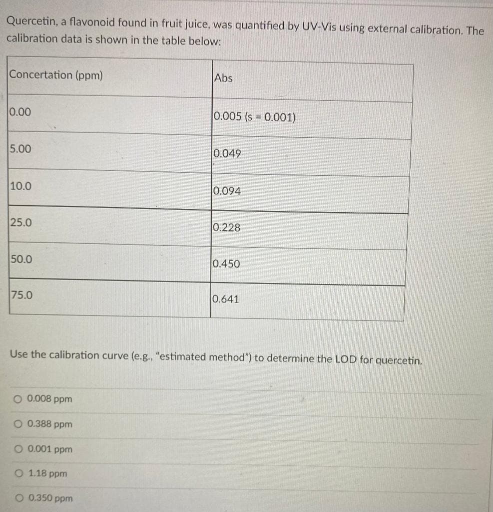 Quercetin, a flavonoid found in fruit juice, was quantified by UV-Vis using external calibration. The
calibration data is shown in the table below:
Concertation (ppm)
Abs
0.00
0.005 (s = 0.001)
%3!
5.00
0.049
10.0
0.094
25.0
0.228
50.0
0.450
75.0
0.641
Use the calibration curve (e.g., "estimated method") to determine the LOD for quercetin.
O 0.008 ppm
O 0.388 ppm
O 0.001 ppm
O 1.18 ppm
O 0.350 ppm
