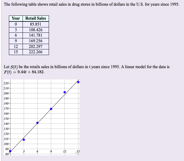 The following table shows retail sales in drug stores in billions of dollars in the U.S. for years since 1995.
Year
Retail Sales
85.851
3
108.426
141.781
169.256
12
202.297
15
222.266
Let S(t) be the retails sales in billions of dollars in t years since 1995. A linear model for the data is
F(t) = 9.44t + 84.182.
220
210
200
190
180
170
160
150
140-
130-
120
110
100
90
6.
12
804
