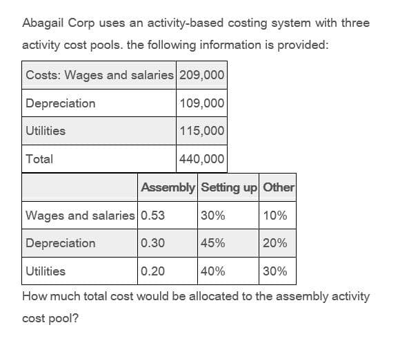 Abagail Corp uses an activity-based costing system with three
activity cost pools. the following information is provided:
Costs: Wages and salaries 209,000
Depreciation
Utilities
Total
109,000
115,000
440,000
Assembly Setting up Other
Wages and salaries 0.53
30%
10%
Depreciation
0.30
45%
20%
Utilities
0.20
40%
30%
How much total cost would be allocated to the assembly activity
cost pool?