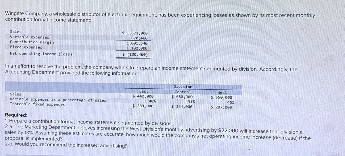 Wingate Company, a wholesale distributor of electronic equipment, has been experiencing losses as shown by its most recent monthly
contribution format income statement:
Sales
Variable expenses
Contribution margin
Fixed expenses
Net operating income (loss)
$ 1,672,000
670,460
1,001,540
1,102,000
$ (100,460)
In an effort to resolve the problem, the company wants to prepare an income statement segmented by division. Accordingly, the
Accounting Department provided the following information:
Sales
Variable expenses as a percentage of sales
Traceable fixed expenses
East
$ 442,000
48%
$ 289,000
Division
Central
$ 680,000
31%
$ 334,000
West
$ 550,000
45%
$ 207,000
Required:
1. Prepare a contribution format income statement segmented by divisions.
2-a. The Marketing Department believes increasing the West Division's monthly advertising by $22,000 will increase that division's
sales by 13%. Assuming these estimates are accurate, how much would the company's net operating income increase (decrease) if the
proposal is implemented?
2-b. Would you recommend the increased advertising?