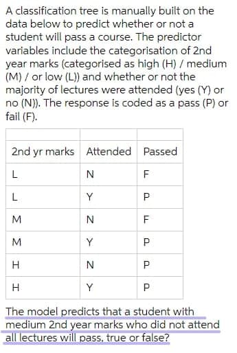 A classification tree is manually built on the
data below to predict whether or not a
student will pass a course. The predictor
variables include the categorisation of 2nd
year marks (categorised as high (H) / medium
(M) / or low (L)) and whether or not the
majority of lectures were attended (yes (Y) or
no (N)). The response is coded as a pass (P) or
fail (F).
2nd yr marks Attended Passed
N
F
L
Y
P
M
F
M
Y
H
N
H
Y
P
The model predicts that a student with
medium 2nd year marks who did not attend
all lectures will pass, true or false?
