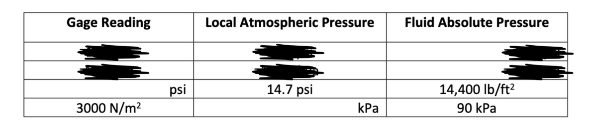 Gage Reading
3000 N/m²
psi
Local Atmospheric Pressure Fluid Absolute Pressure
14.7 psi
kPa
14,400 lb/ft²
90 kPa