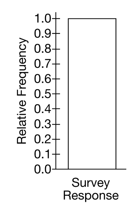 1.0+
0.9+
0.8+
0.7+
0.6+
0.5+
0.4+
0.3+
0.2+
0.1+
0.0-
Survey
Response
Relative Frequency
