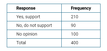 Response
Frequency
Yes, support
210
No, do not support
90
No opinion
100
Total
400
