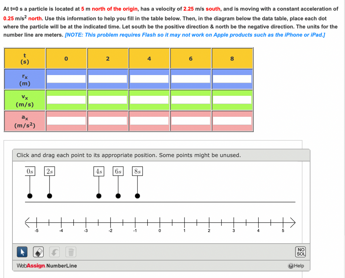 At t=0 s a particle is located at 5 m north of the origin, has a velocity of 2.25 m/s south, and is moving with a constant acceleration of
0.25 m/s? north. Use this information to help you fill in the table below. Then, in the diagram below the data table, place each dot
where the particle will be at the indicated time. Let south be the positive direction & north be the negative direction. The units for the
number line are meters. [NOTE: This problem requires Flash so it may not work on Apple products such as the iPhone or iPad.]
2
8
(s)
(m)
Vx
(m/s)
ax
(m/s²)
Click and drag each point to its appropriate position. Some points might be unused.
Os
2s
4s
6s
8s
-5
-4
-3
-2
-1
1
2
3
4
NO
SOL
WebAssign. NumberLine
Help
