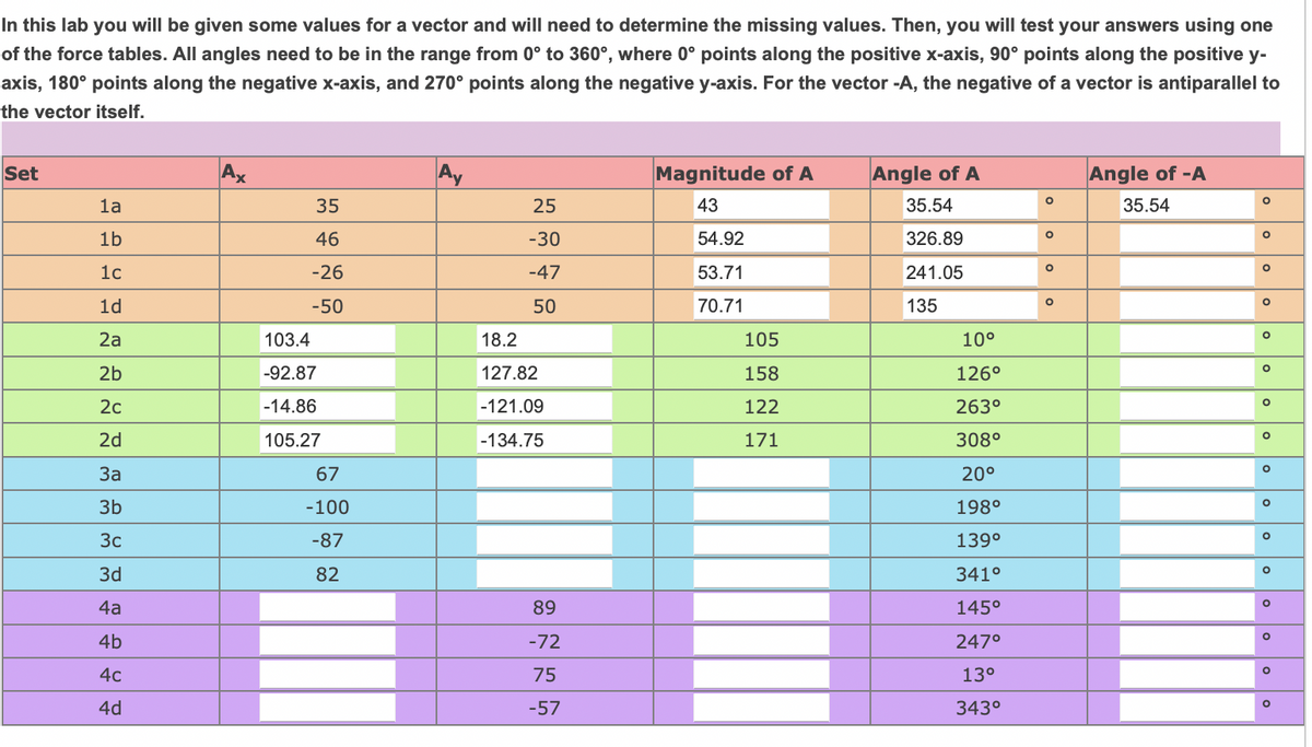 In this lab you will be given some values for a vector and will need to determine the missing values. Then, you will test your answers using one
of the force tables. All angles need to be in the range from 0° to 360°, where 0° points along the positive x-axis, 90° points along the positive y-
axis, 180° points along the negative x-axis, and 270° points along the negative y-axis. For the vector -A, the negative of a vector is antiparallel to
the vector itself.
Set
Ax
Ay
Magnitude of A
Angle of A
Angle of -A
la
35
25
43
35.54
35.54
1b
46
-30
54.92
326.89
1c
-26
-47
53.71
241.05
1d
-50
50
70.71
135
2а
103.4
18.2
105
10°
2b
-92.87
127.82
158
126°
2с
-14.86
-121.09
122
263°
2d
105.27
-134.75
171
308°
За
67
20°
3b
-100
198°
3c
-87
139°
3d
82
341°
4a
89
145°
4b
-72
247°
40
75
13°
4d
-57
343°
