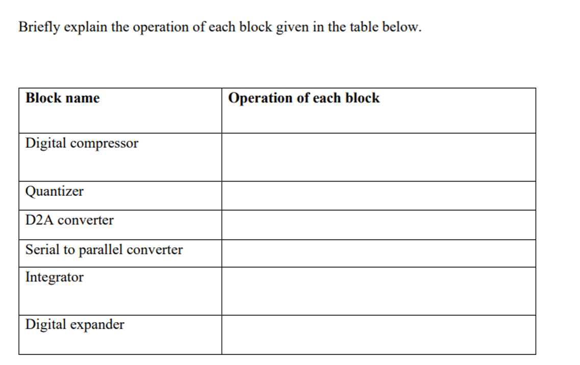 Briefly explain the operation of each block given in the table below.
Block name
Operation of each block
Digital compressor
Quantizer
D2A converter
Serial to parallel converter
Integrator
Digital expander
