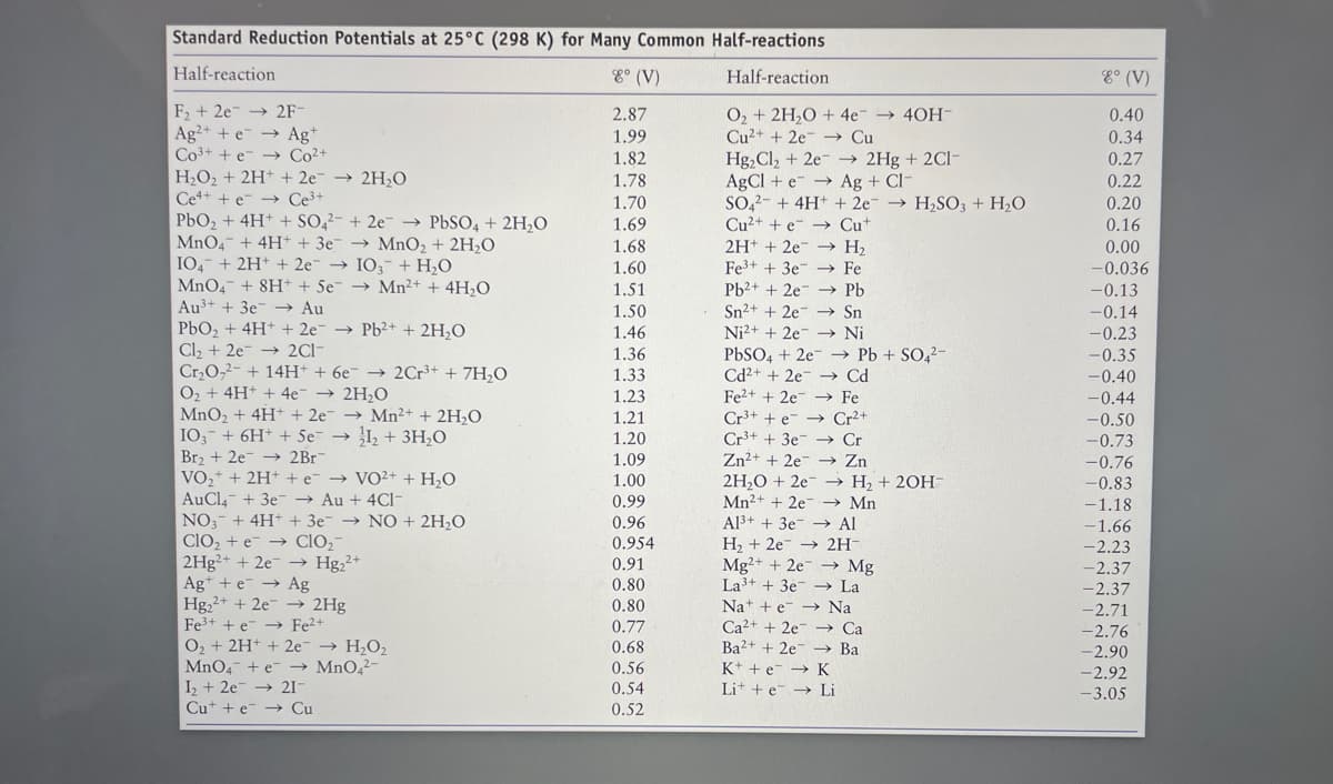 Standard Reduction Potentials at 25°C (298 K) for Many Common Half-reactions
Half-reaction
8° (V)
Half-reaction
F₂ +2e2F-
Ag2+ + e
Ag+
Co³+ + e→→ Co²+
H₂O₂ + 2H+ + 2e
Ce4++e Ce³+
→ 2H₂O
PbO₂ + 4H+ + SO42
MnO4 + 4H+ + 3e
IO4 + 2H+ + 2e →
MnO4 + 8H+ + Se
Au³+ + 3e → Au
PbO₂ + 4H+ + 2e
Cl₂ +2e2C1-
Hg₂2+ + 2e
Fe³+ + e
+2e →→ PbSO4 + 2H₂O
→ MnO₂ + 2H₂O
IO3 + H₂O
→ Mn²+ + 4H₂O
→ Pb²+ + 2H₂O
Cr₂O72- + 14H+ + 6e- →2Cr³+ + 7H₂O
O₂ + 4H+ + 4e → 2H₂O
MnO₂ + 4H+ + 2e
IO3 + 6H+ + Se-
Br₂ 2e 2Br
VO₂+ + 2H+ + e
AuCl4 + 3e →
NO3 + 4H+
ClO₂ + e
2Hg2+ + 2e
Age → Ag
→ Mn²+ + 2H₂O
→ 1₂ + 3H₂O
→ VO2+ + H₂O
Au + 4CI-
+ 3e → NO + 2H₂O
ClO₂-
→ Hg₂²+
→ 2Hg
Fe2+
O₂ + 2H+ + 2e → H₂O₂
MnO4 + e→→ MnO4²-
1₂ +2e → 21-
Cute
Cu
2.87
1.99
1.82
1.78
1.70
1.69
1.68
1.60
1.51
1.50
1.46
1.36
1.33
1.23
1.21
1.20
1.09
1.00
0.99
0.96
0.954
0.91
0.80
0.80
0.77
0.68
0.56
0.54
0.52
O₂ + 2H₂O + 4e4OH-
Cu2+ + 2e → Cu
Hg₂Cl₂ + 2e →→ 2Hg + 2Cl-
AgCl +eAg + Cl-
SO4 + 4H+ + 2e
Cu²+ + e
2H+ + 2e
Fe³+ + 3e
Cu+
→→ H₂
→→ Fe
→→ Pb
→→ Sn
→→ Ni
Pb²+ + 2e
Sn²+ + 2e
Ni2+ + 2e
PbSO4 + 2e
Cd2+ + 2e
→→ Pb + SO4²-
→→ Cd
→→→ Fe
Fe2+ + 2e
Cr³+ + e
Cr²+
Cr³+ + 3e
→ Cr
→ Zn
Zn²+ + 2e
2H₂O + 2e
→ H₂ + 2OH-
Mn²+ + 2e → Mn
Al³+ + 3e →→ Al
H₂ +2e → 2H-
Mg2+ + 2e → Mg
La³+ + 3e → La
→→→ Na
Na+ + e
Ca2+ + 2e
Ba2+ + 2e
K++eK
→→ Ca
→→ Ba
→ H₂SO3 + H₂O
Lite Li
8° (V)
0.40
0.34
0.27
0.22
0.20
0.16
0.00
-0.036
-0.13
-0.14
-0.23
-0.35
-0.40
-0.44
-0.50
-0.73
-0.76
-0.83
-1.18
-1.66
-2.23
-2.37
-2.37
-2.71
-2.76
-2.90
-2.92
-3.05