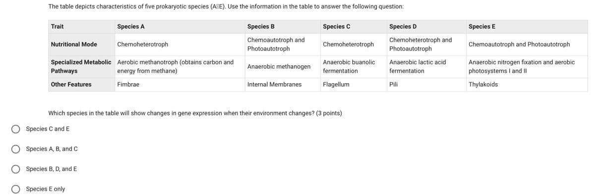 The table depicts characteristics of five prokaryotic species (A/E). Use the information in the table to answer the following question:
Trait
Species A
Species B
Species C
Species D
Nutritional Mode
Chemoheterotroph
Chemoautotroph and
Photoautotroph
Chemoheterotroph
Specialized Metabolic Aerobic methanotroph (obtains carbon and
Anaerobic methanogen
Pathways
energy from methane)
Anaerobic buanolic
fermentation
Other Features
Fimbrae
Internal Membranes
Flagellum
Pili
Which species in the table will show changes in gene expression when their environment changes? (3 points)
Species C and E
○ Species A, B, and C
Species B, D, and E
Species E only
Chemoheterotroph and
Photoautotroph
Anaerobic lactic acid
fermentation
Species E
Chemoautotroph and Photoautotroph
Anaerobic nitrogen fixation and aerobic
photosystems I and II
Thylakoids