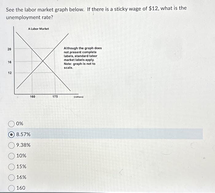 See the labor market graph below. If there is a sticky wage of $12, what is the
unemployment rate?
20
16
12
A Labor Market
160
160
0%
8.57%
9.38%
10%
15%
16%
175
Although the graph does
not present complete
labels, standard labor
market labels apply.
Note: graph is not to
scale.
(millions)