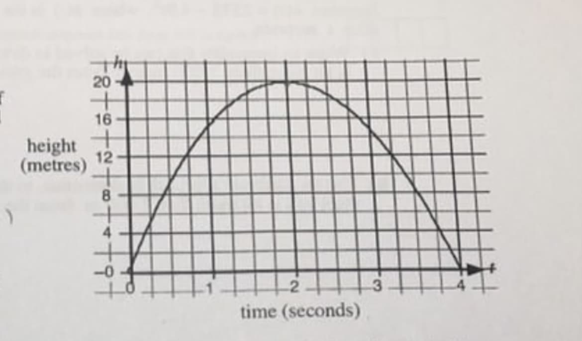 fatet
20-4
+
16
height +
12
(metres)
+
8
-0
time (seconds)