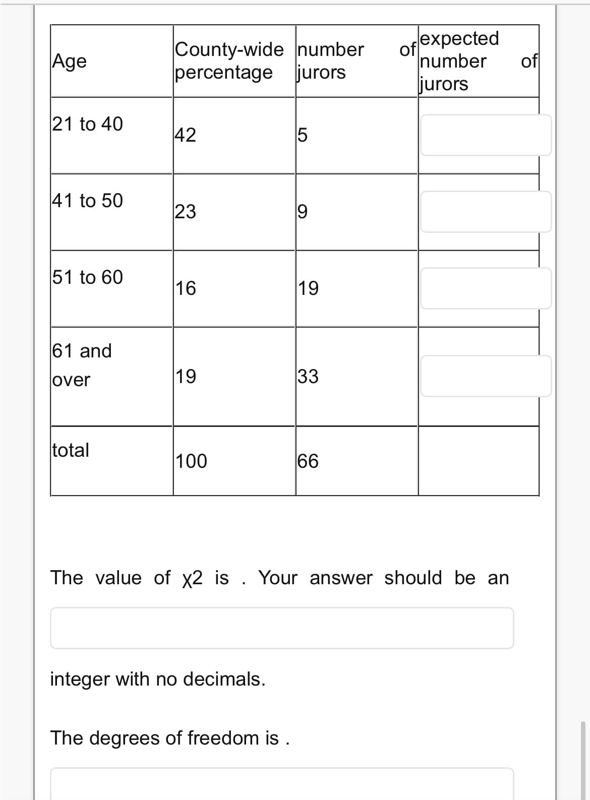 of expected
County-wide number
percentage jurors
Age
number
of
jurors
21 to 40
42
41 to 50
23
51 to 60
16
19
61 and
over
19
33
total
100
66
The value of x2 is . Your answer should be an
integer with no decimals.
The degrees of freedom is .
LO
