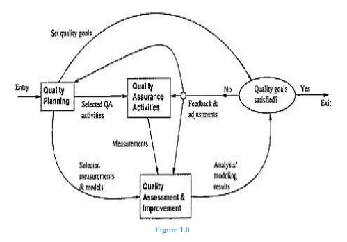 Sei qualiy goals
Entry Qualilty
1Planning Selected QA
Quallty
Assurance
Activilies
Qually goals
sazisfied?
No
Yes
Foodback &
Exit
activilies
adjustments
Measurements
Selecied
Analysis!
modeling
sesults
measuremenis
Quality
Assessment &
Improvement
models
Figure 1.0
