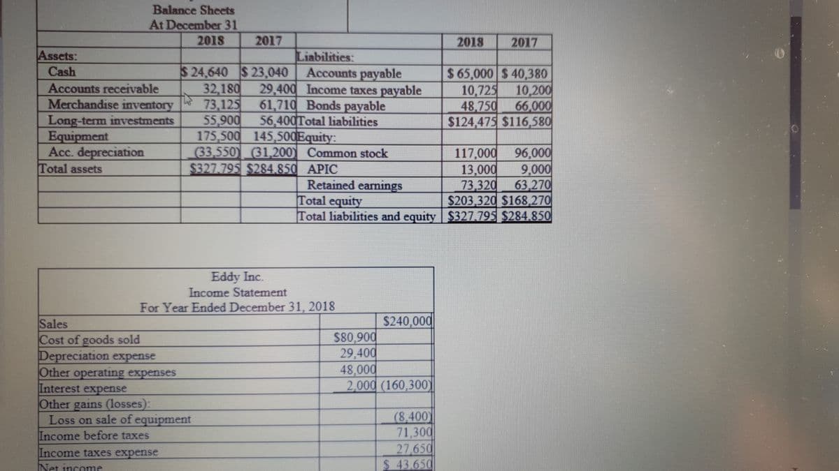 Balance Sheets
At December 31
2018
2017
2018
2017
Liabilities:
Accounts payable
29,400 Income taxes payable
61,710 Bonds payable
56,400Total liabilities
Assets:
Cash
Accounts receivable
Merchandise inventory
Long-term investments
Equipment
Acc. depreciation
Total assets
$ 24,640 $ 23,040
32,180
73,125
55,900
175,500 145,500Equity:
(33,550) (31.200) Common stock
$327.795 $284.850 APIC
$65,000 $ 40,380
10,725
10,200
48.750
66.000
$124,475 $116,580
96,000
9,000
63.270
$203.320 $168.270
Total liabilities and equity $327.795 $284.850
117,000
13,000
73,320
Retained earnings
Total equity
Eddy Inc.
Income Statement
For Year Ended December 31, 2018
$240,000
Sales
Cost of goods sold
Depreciation expense
Other operating expenses
Interest expense
Other gains (losses):
Loss on sale of equipment
$80,900
29,400
48,000
2,000 (160,300)
(8,400)
71,300
27,650
$ 43.650
Income before taxes
Income taxes expense
Net income
