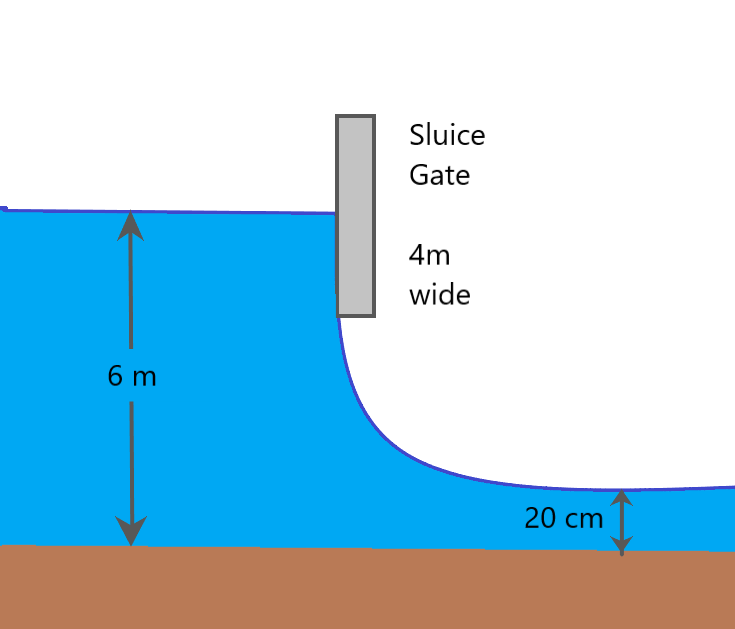 Sluice
Gate
4m
wide
6 m
20 cm
