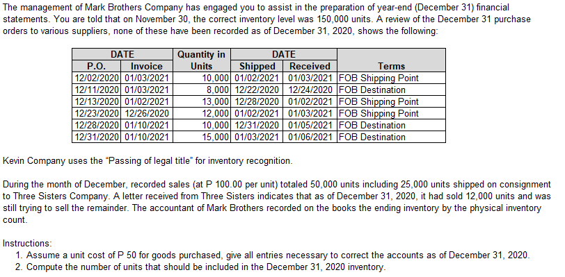 The management of Mark Brothers Company has engaged you to assist in the preparation of year-end (December 31) financial
statements. You are told that on November 30, the correct inventory level was 150,000 units. A review of the December 31 purchase
orders to various suppliers, none of these have been recorded as of December 31, 2020, shows the following:
DATE
P.O.
12/02/2020 01/03/2021
12/11/2020 01/03/2021
12/13/2020 01/02/2021
12/23/2020 12/26/2020
12/28/2020 01/10/2021
12/31/2020 01/10/2021
Quantity in
DATE
Shipped Received
10,000 01/02/2021 01/03/2021 FOB Shipping Point
8,000 12/22/2020 12/24/2020 FOB Destination
13,000 12/28/2020 01/02/2021 FOB Shipping Point
12,000 01/02/2021 01/03/2021 FOB Shipping Point
10,000 12/31/2020 01/05/2021 FOB Destination
15,000 01/03/2021 01/06/2021 FOB Destination
Invoice
Units
Terms
Kevin Company uses the Passing of legal title" for inventory recognition.
During the month of December, recorded sales (at P 100.00 per unit) totaled 50,000 units including 25,000 units shipped on consignment
to Three Sisters Company. A letter received from Three Sisters indicates that as of December 31, 2020, it had sold 12,000 units and was
still trying to sell the remainder. The accountant of Mark Brothers recorded on the books the ending inventory by the physical inventory
count.
Instructions:
1. Assume a unit cost of P 50 for goods purchased, give all entries necessary to correct the accounts as of December 31, 2020.
2. Compute the number of units that should be included in the December 31, 2020 inventory.
