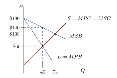 $180
S = MPC = MSC
$140
$108
MSB
$60
D = MPB
40
72
Q
