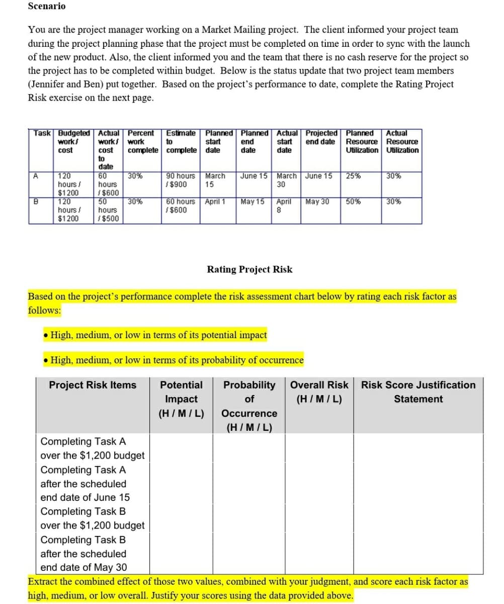 Scenario
You are the project manager working on a Market Mailing project. The client informed your project team
during the project planning phase that the project must be completed on time in order to sync with the launch
of the new product. Also, the client informed you and the team that there is no cash reserve for the project so
the project has to be completed within budget. Below is the status update that two project team members
(Jennifer and Ben) put together. Based on the project's performance to date, complete the Rating Project
Risk exercise on the next page.
Task| Budgeted Actual Percent
works
Estimate Planned Planned Actual Projected| Planned
to
Actual
Resource Resource
Utilization Utilization
works
end date
work
complete complete date
start
start
date
end
cost
cost
date
to
date
60
hours
I $600
50
hours
I $500
June 15 March June 15
120
hours /
$1200
120
hours /
$1200
A
30%
90 hours
March
25%
30%
I $900
15
30
May 15
April
8
B
30%
April 1
May 30
30%
60 hours
I $600
50%
Rating Project Risk
Based on the project's performance complete the risk assessment chart below by rating each risk factor as
follows:
• High, medium, or low in terms of its potential impact
• High, medium, or low in terms of its probability of occurrence
Project Risk Items
Potential
Probability
Overall Risk Risk Score Justification
Impact
of
(H/M/L)
Statement
(H /M/L)
Occurrence
(H /M/L)
Completing Task A
over the $1,200 budget
Completing Task A
after the scheduled
end date of June 15
Completing Task B
over the $1,200 budget
Completing Task B
after the scheduled
end date of May 30
Extract the combined effect of those two values, combined with your judgment, and score each risk factor as
high, medium, or low overall. Justify your scores using the data provided above.
