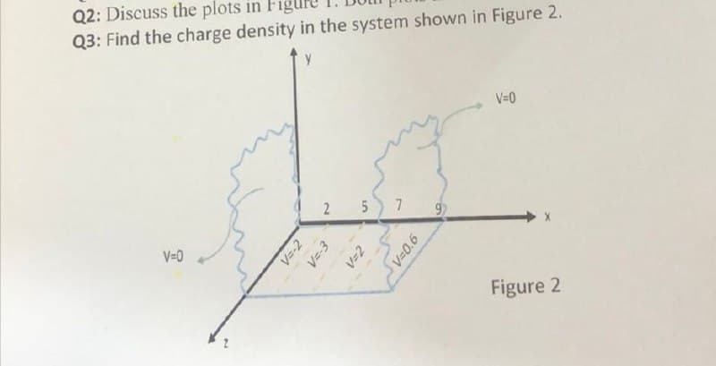 Q2: Discuss the plots in
Q3: Find the charge density in the system shown in Figure 2.
V=0
2 5
7
99
V=0
Figure 2
Vs-2
V=2
