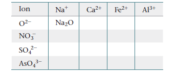 Ion
Na*
Ca²+
Fe2+
Al3+
02-
Na20
NO,
so?²-
AsO,-
