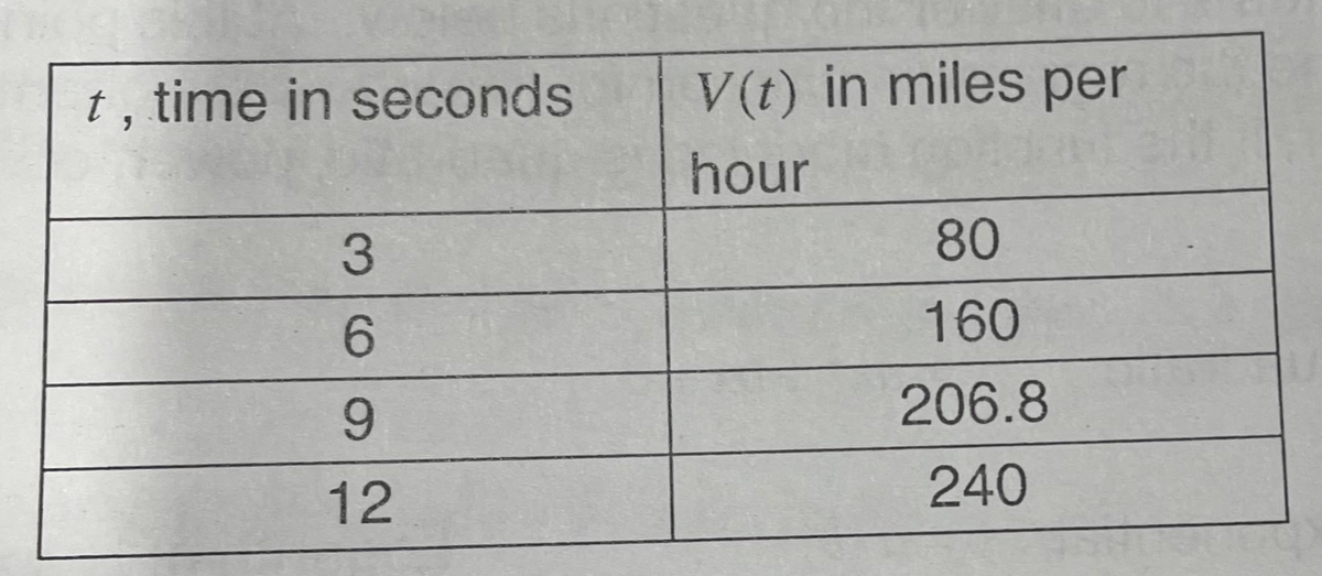 t , time in seconds
V(t) in miles per
hour
80
6.
160
9.
206.8
12
240
3.
