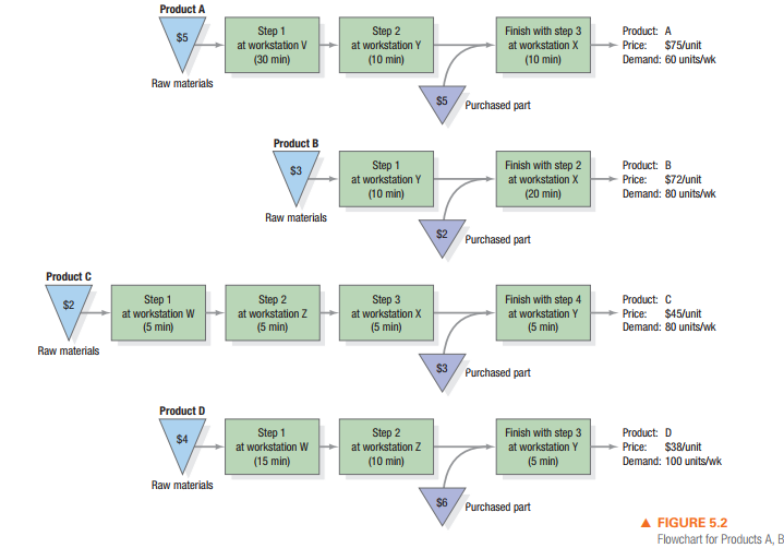 Product A
Product: A
Step 1
at workstation V
Step 2
at workstation Y
Finish with step 3
at workstation X
$5
Price:
$75/unit
(30 min)
(10 min)
(10 min)
Demand: 60 units/wk
Raw materials
$5
Purchased part
Product B
Product: B
Step 1
at workstation Y
Finish with step 2
at workstation X
$3
Price:
$72/unit
(10 min)
(20 min)
Demand: 80 units/wk
Raw materials
$2
Purchased part
Product C
Step 2
at workstation Z
(5 min)
Finish with step 4
at workstation Y
(5 min)
Product: C
Step 1
at workstation W
Step 3
at workstation X
(5 min)
$2
Price:
Demand: 80 units/wk
$45/unit
(5 min)
Raw materials
$3 Purchased part
Product D
Step 1
at workstation W
Step 2
at workstation Z
Finish with step 3
at workstation Y
Product: D
$4
Price:
$38/unit
(15 min)
(10 min)
(5 min)
Demand: 100 units/wk
Raw materials
$6
Purchased part
A FIGURE 5.2
Flowchart for Products A, B

