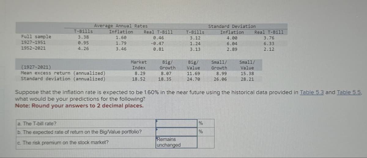 Average Annual Rates
Standard Deviation
T-Bills
Inflation
Real T-Bill
T-Bills
Inflation
Real T-Bill
Full sample
3.38
1.60
0.46
3.12
4.00
3.76
1927-1951
0.95
1.79
-0.47
1.24
6.04
6.33
1952-2021
4.26
3.46
0.81
3.13
2.89
2.12
Market
Big/
Big/
Small/
Small/
(1927-2021)
Mean excess return (annualized)
Standard deviation (annualized)
Index
8.29
18.52
Growth
Value
Growth
Value
8.07
11.69
8.99
15.38
18.35
24.70
26.06
28.21
Suppose that the inflation rate is expected to be 1.60% in the near future using the historical data provided in Table 5.3 and Table 5.5,
what would be your predictions for the following?
Note: Round your answers to 2 decimal places.
a. The T-bill rate?
b. The expected rate of return on the Big/Value portfolio?
c. The risk premium on the stock market?
%
%
Remains
unchanged