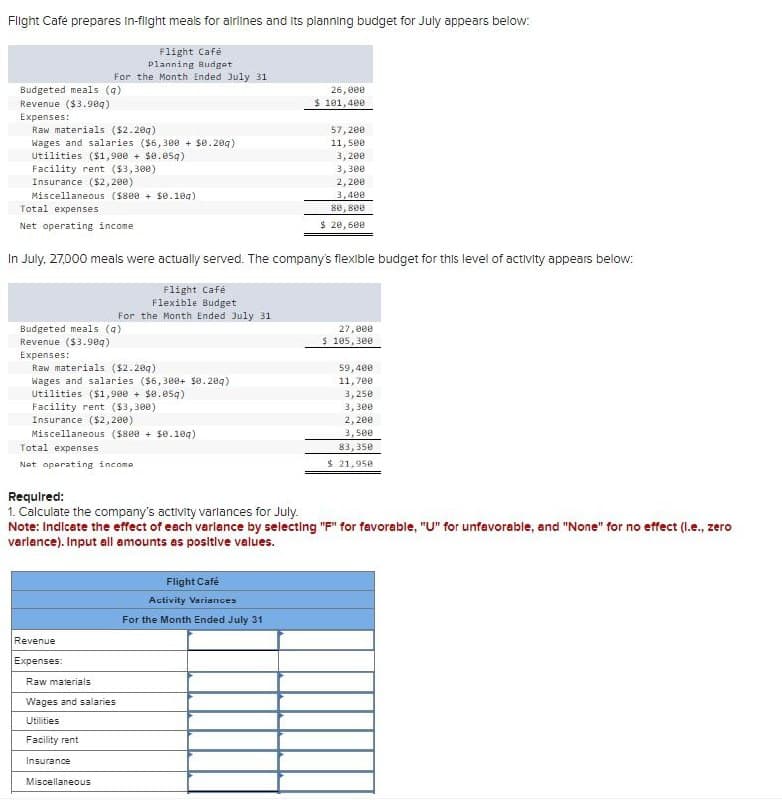 Flight Café prepares in-flight meals for airlines and its planning budget for July appears below:
Flight Café
Planning Budget
For the Month Ended July 31
Budgeted meals (g)
Revenue ($3.98q)
Expenses:
Raw materials ($2.289)
Wages and salaries ($6,300 + $0.209)
Utilities ($1,900 + $0.059)
Facility rent ($3,300).
Insurance ($2,200)
Miscellaneous ($800 +$0.109)
Total expenses
Net operating income
26,000
$ 101,400
57,200
11,500
3,200
3,300
2,200
3,400
80,800
$ 20,600
In July, 27,000 meals were actually served. The company's flexible budget for this level of activity appears below:
Budgeted meals (q)
Revenue ($3.90q)
Expenses:
Flight Café
Flexible Budget
For the Month Ended July 31
Raw materials ($2.209)
Wages and salaries ($6,300+ $0.209)
Utilities ($1,900 +$0.059)
Facility rent ($3,300)
Insurance ($2,200)
Miscellaneous ($800 +$0.109)
Total expenses
Net operating income
Required:
1. Calculate the company's activity variances for July.
27,000
$ 105,300
59,400
11,700
3,250
3,300
2,200
3,500
83,350
$ 21,950
Note: Indicate the effect of each varlance by selecting "F" for favorable, "U" for unfavorable, and "None" for no effect (l.e., zero
varlance). Input all amounts as positive values.
Revenue
Expenses:
Raw materials
Wages and salaries
Utilities
Facility rent
Insurance
Miscellaneous
Flight Café
Activity Variances
For the Month Ended July 31