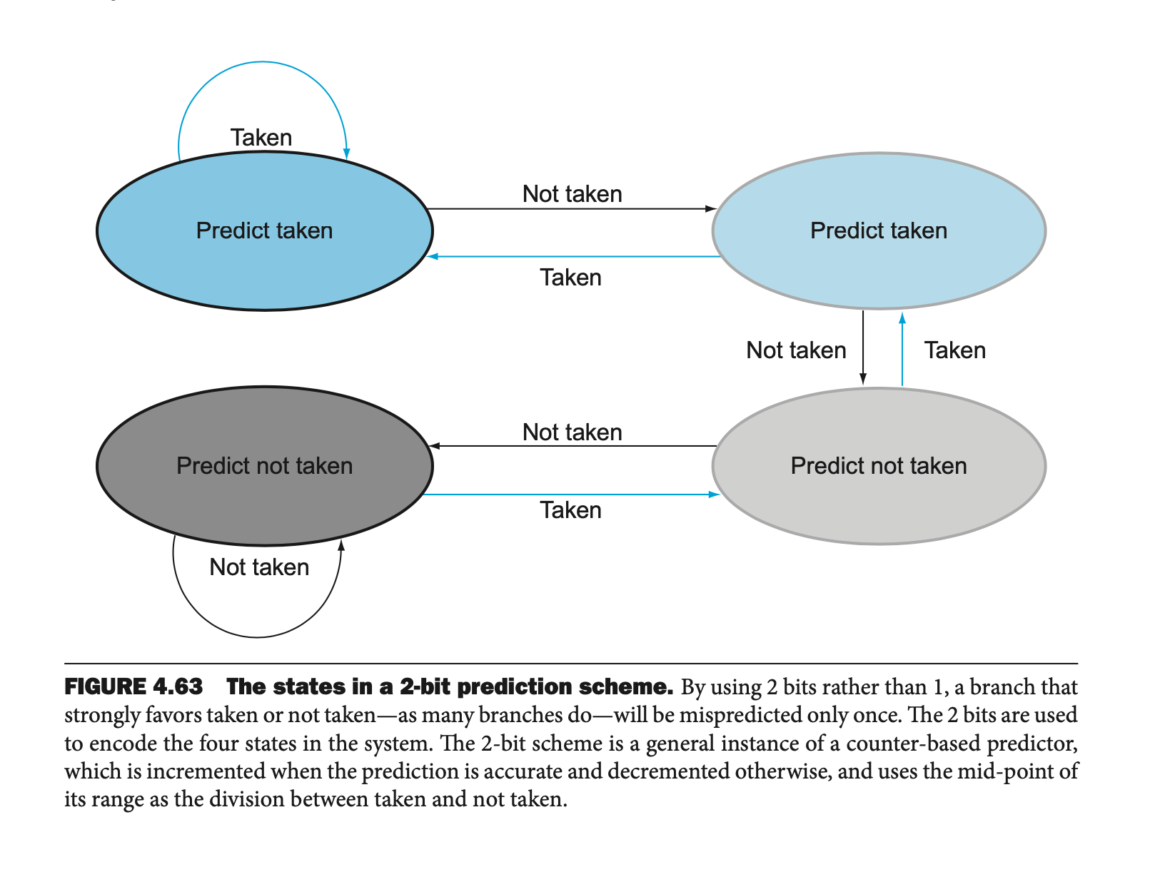 Taken
Not taken
Predict taken
Predict taken
Taken
Not taken
Taken
Not taken
Predict not taken
Predict not taken
Taken
Not taken
FIGURE 4.63 The states in a 2-bit prediction scheme. By using 2 bits rather than 1, a branch that
strongly favors taken or not taken-
to encode the four states in the system. The 2-bit scheme is a general instance of a counter-based predictor,
which is incremented when the prediction is accurate and decremented otherwise, and uses the mid-point of
its range as the division between taken and not taken.
-as many branches do-will be mispredicted only once. The 2 bits are used
