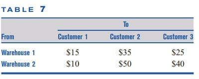 TABLE 7
To
From
Customer 1
Customer 2
Customer 3
Warehouse 1
$15
$35
$25
Warehouse 2
$10
$50
$40
